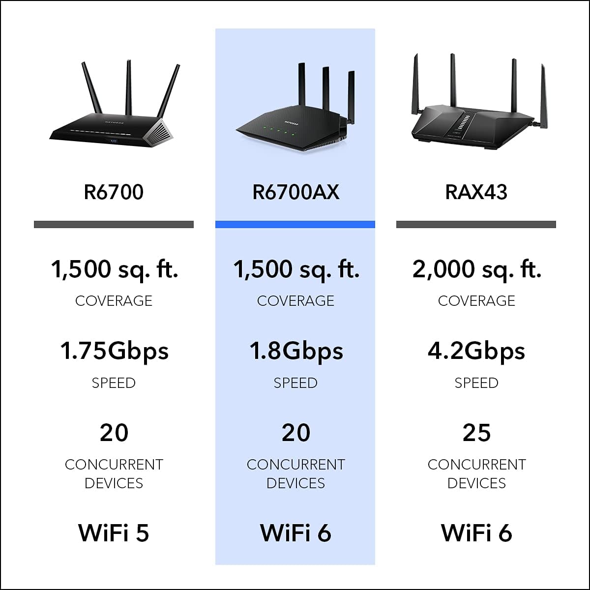 NETGEAR AX1800 WiFi 6 Router R6700AX  (OPEN BOX)